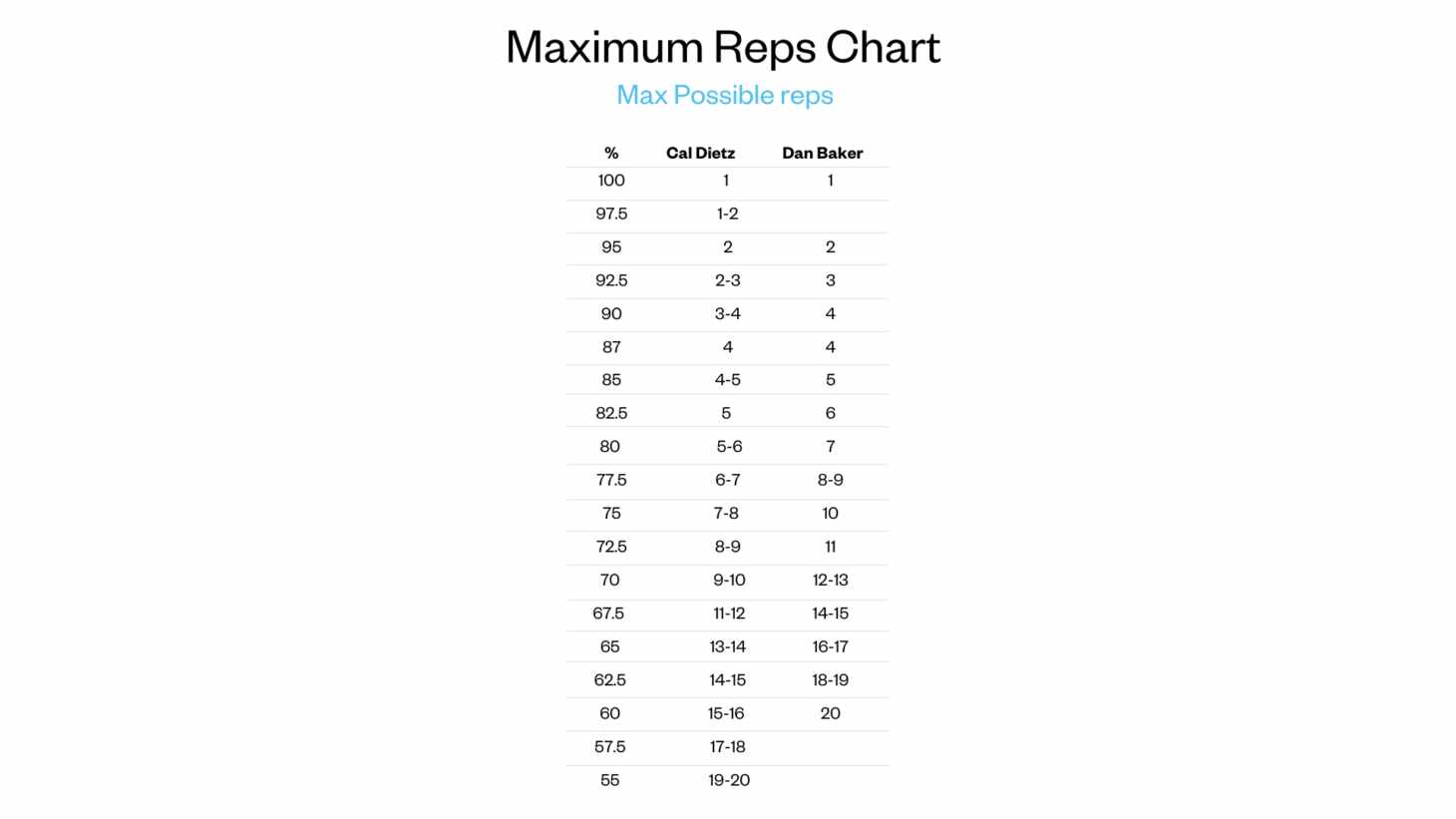 How much weight should I use when training?